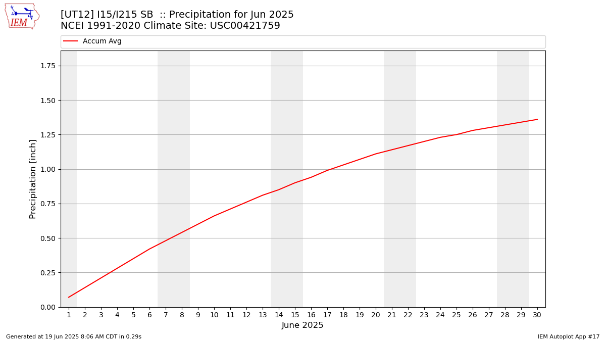 Monthly Plot