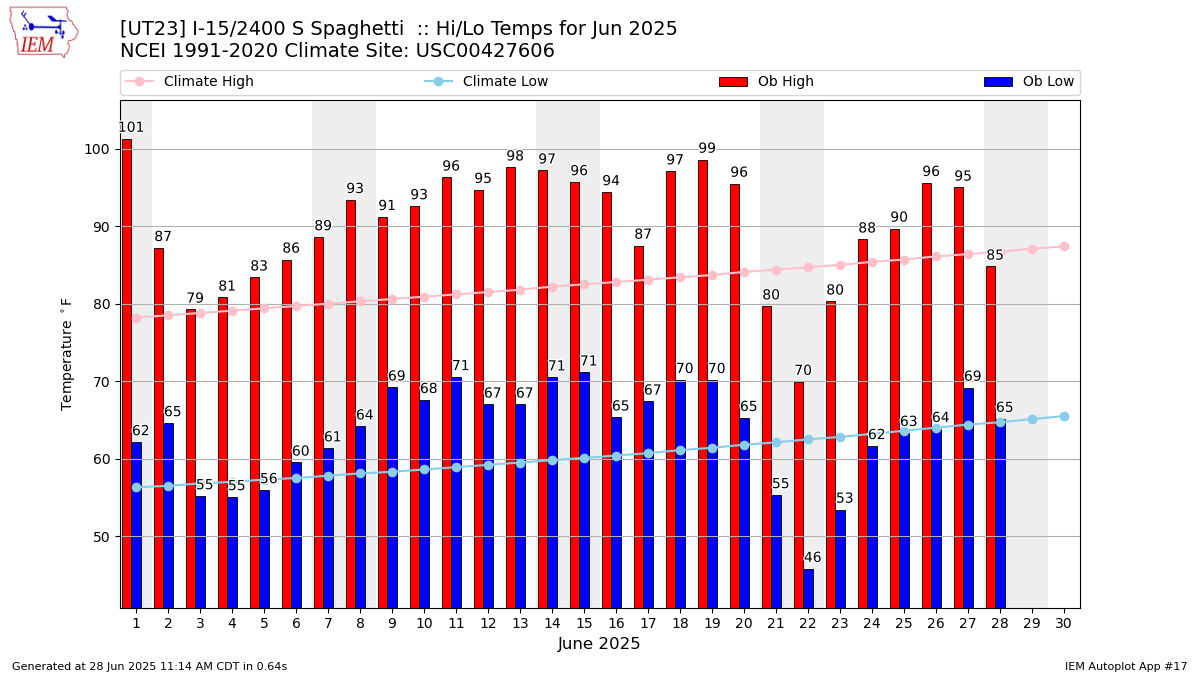 Monthly Plot