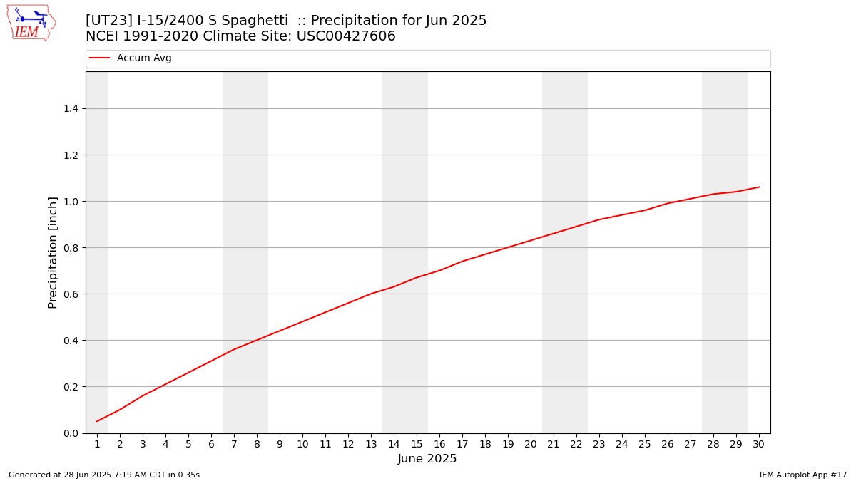 Monthly Plot