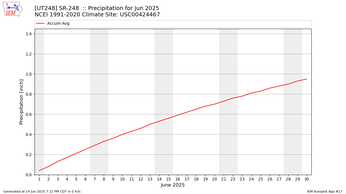 Monthly Plot