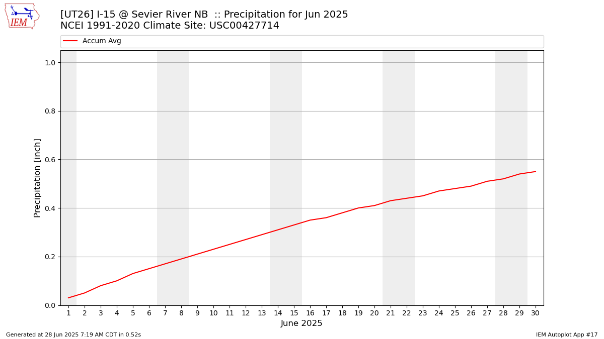 Monthly Plot