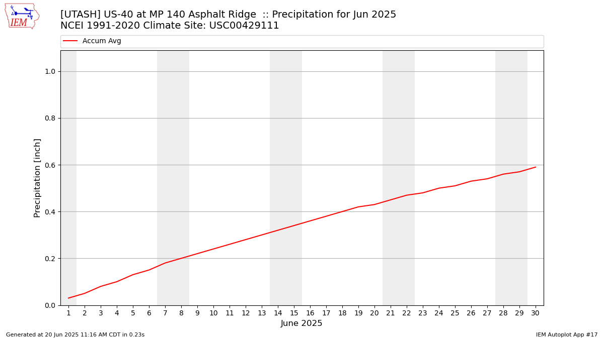 Monthly Plot
