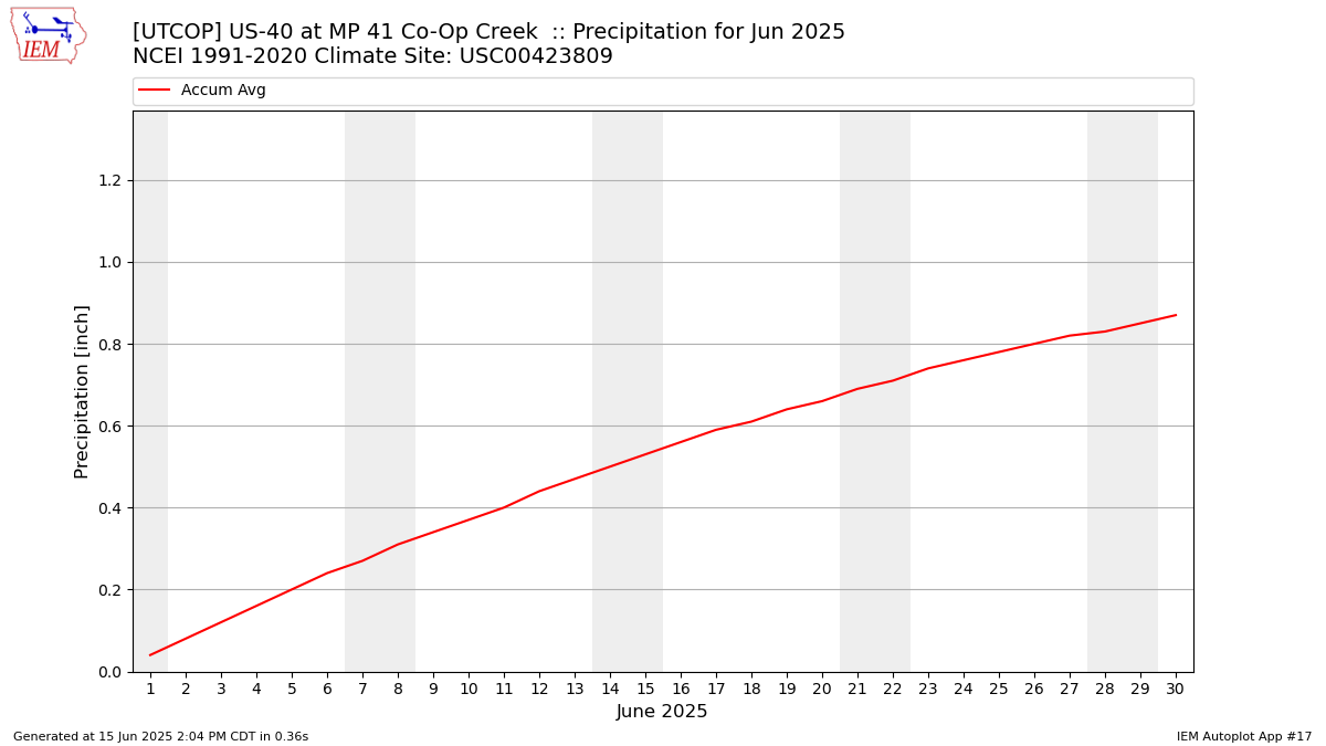 Monthly Plot