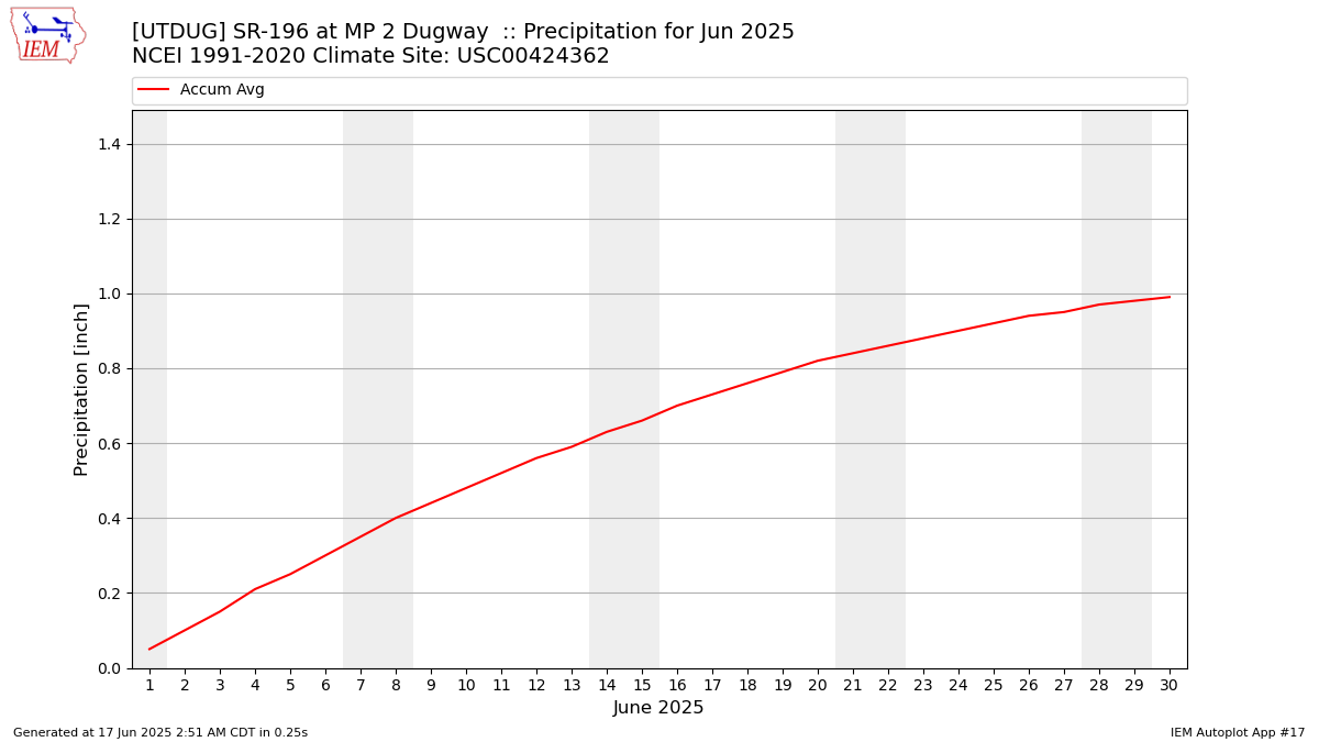 Monthly Plot