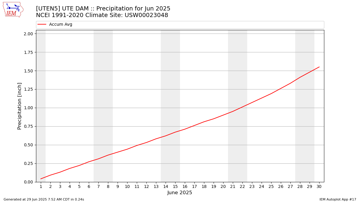 Monthly Plot