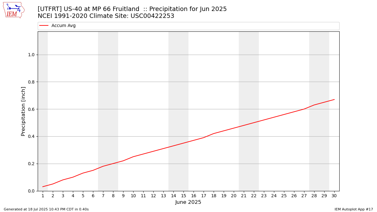 Monthly Plot