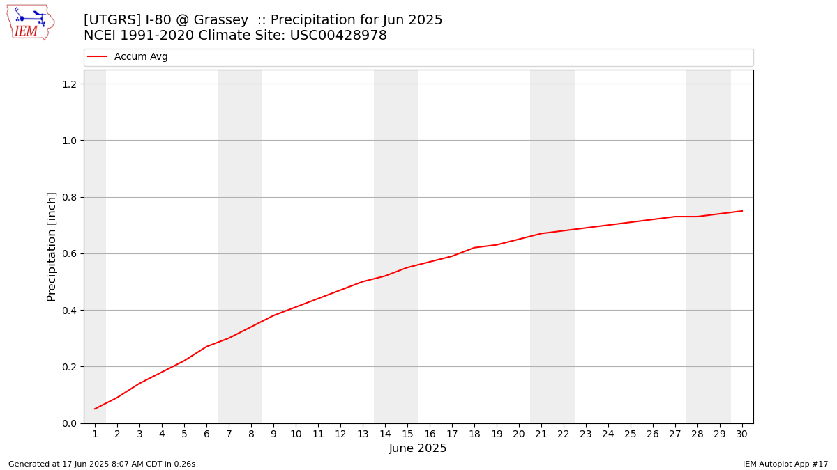 Monthly Plot