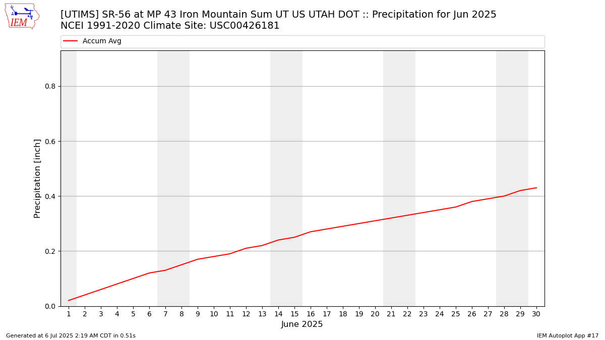 Monthly Plot