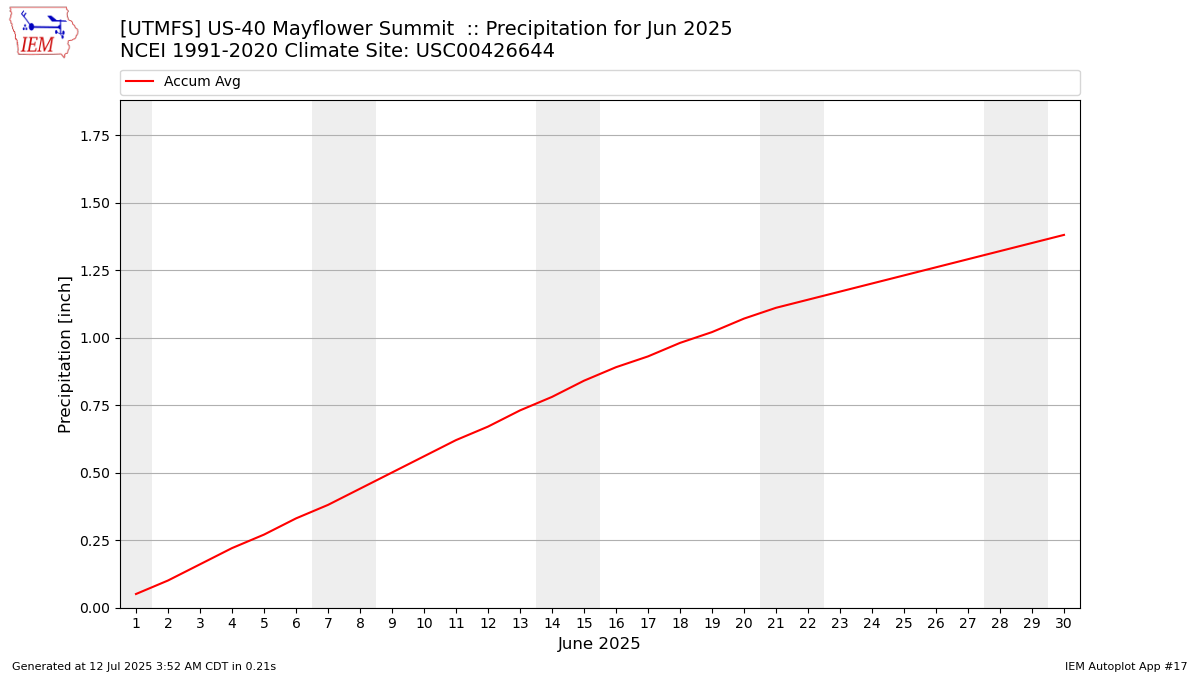 Monthly Plot