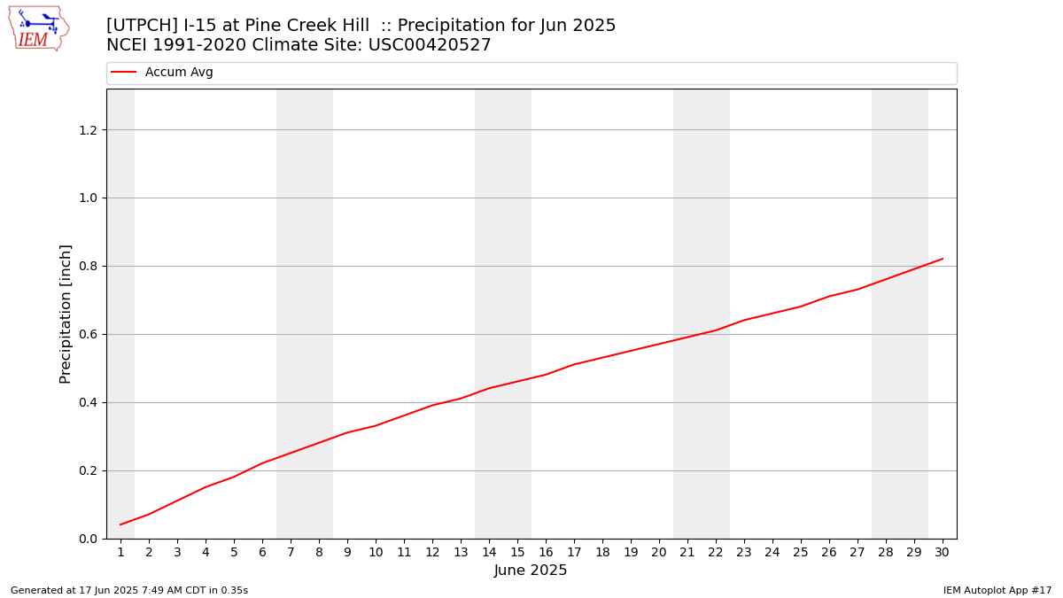 Monthly Plot