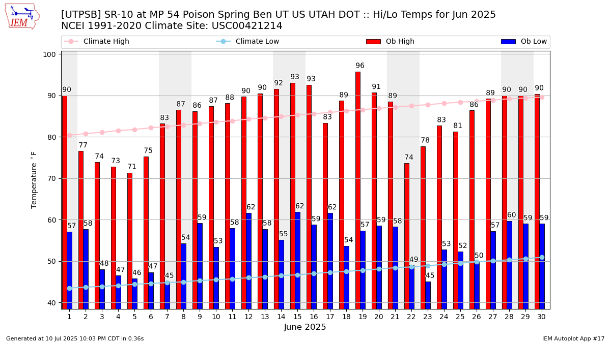 Monthly Plot