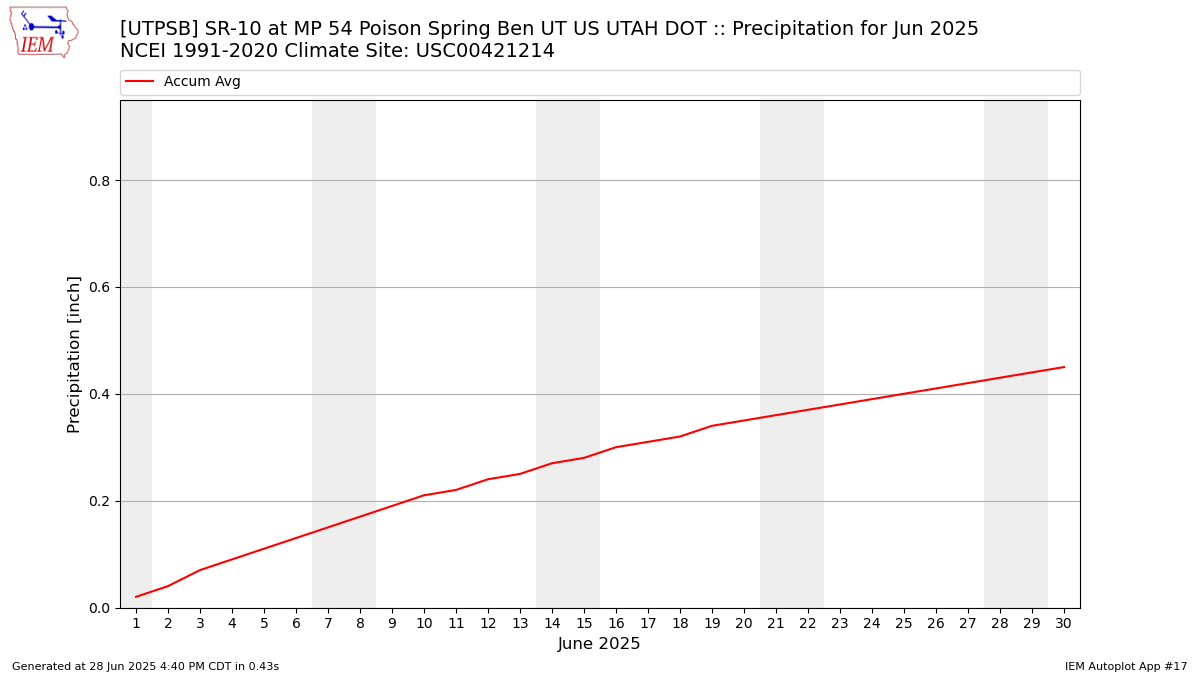 Monthly Plot