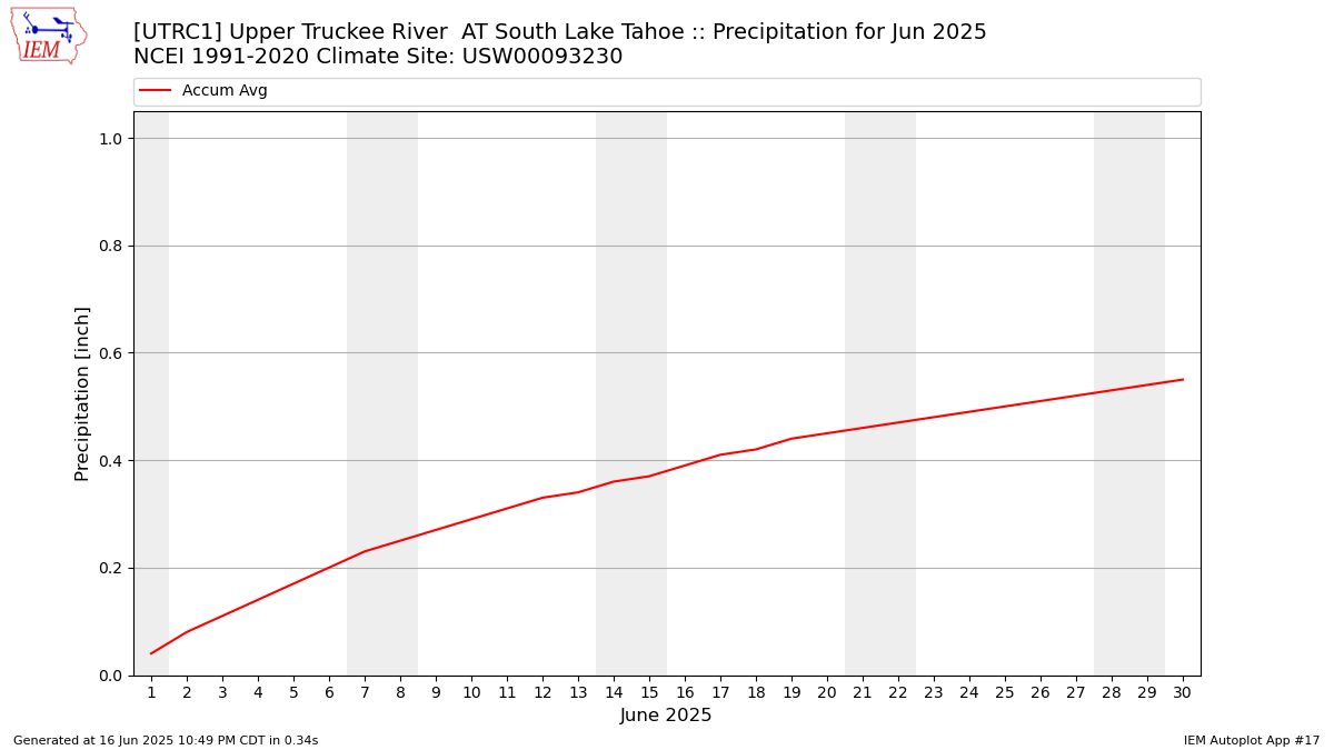 Monthly Plot