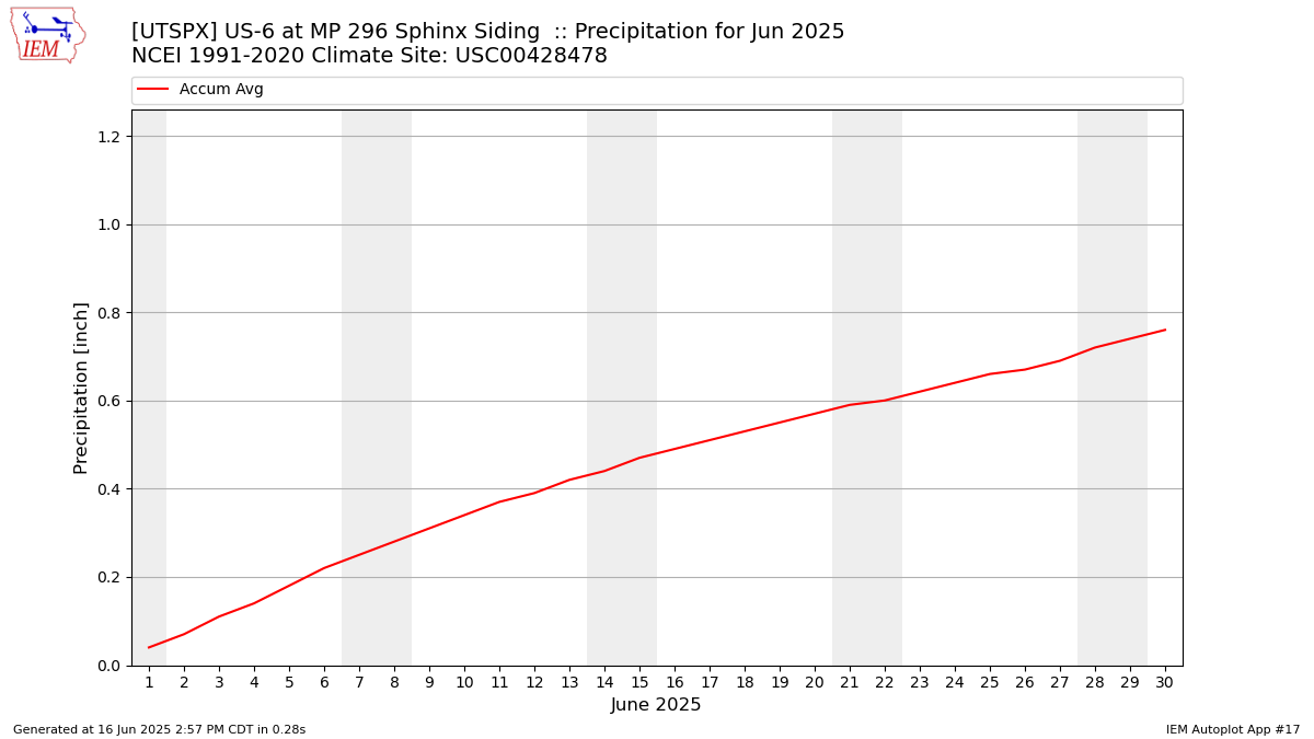 Monthly Plot