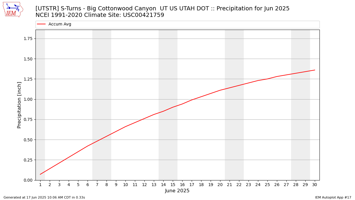 Monthly Plot