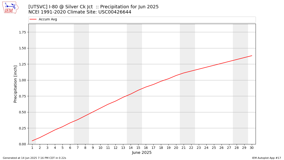 Monthly Plot