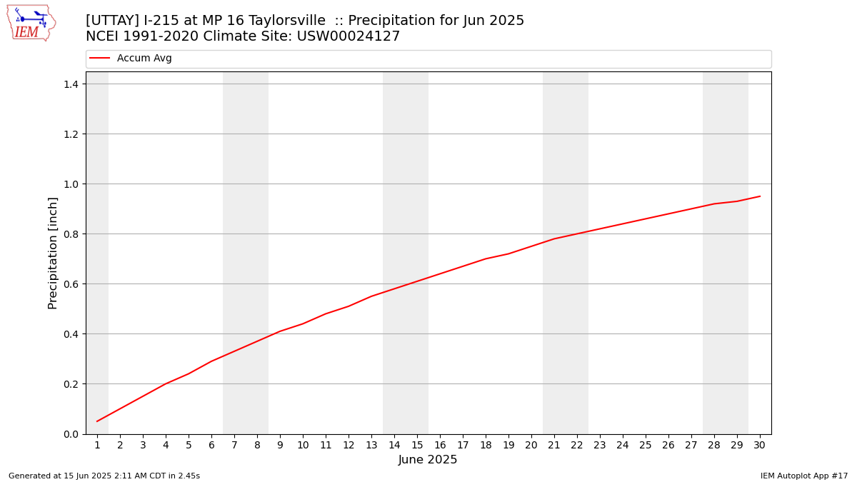 Monthly Plot