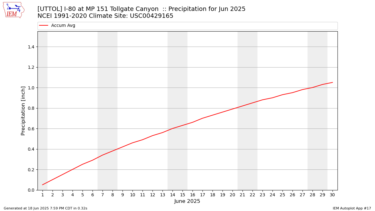 Monthly Plot