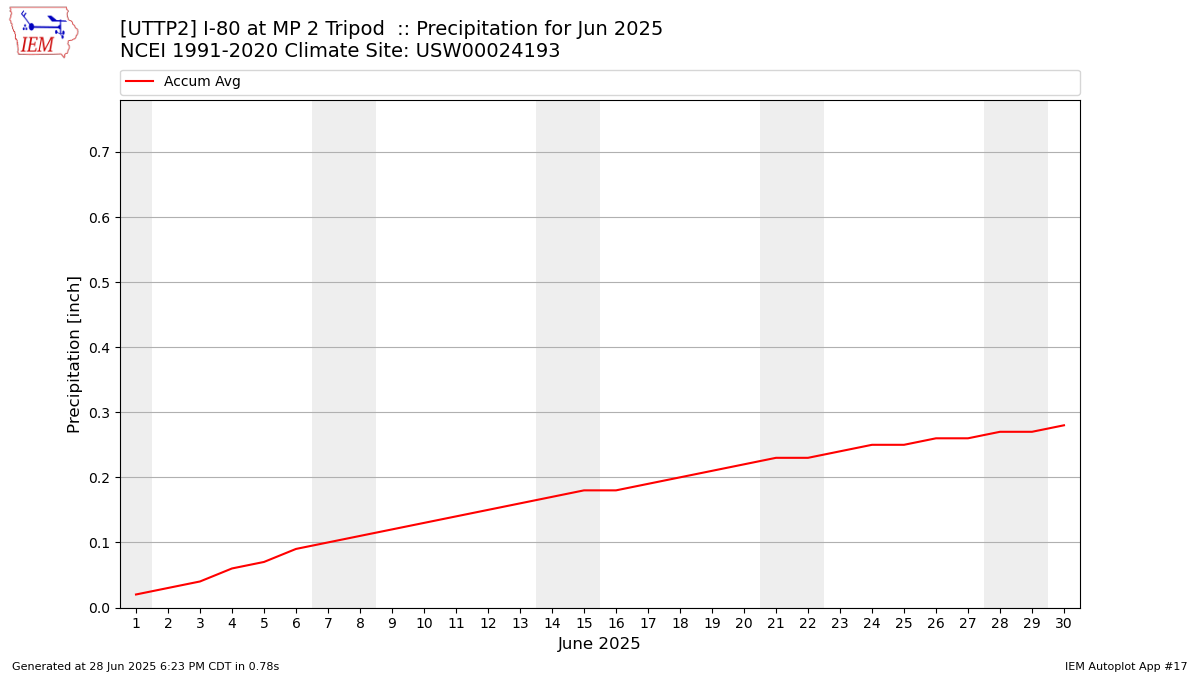 Monthly Plot