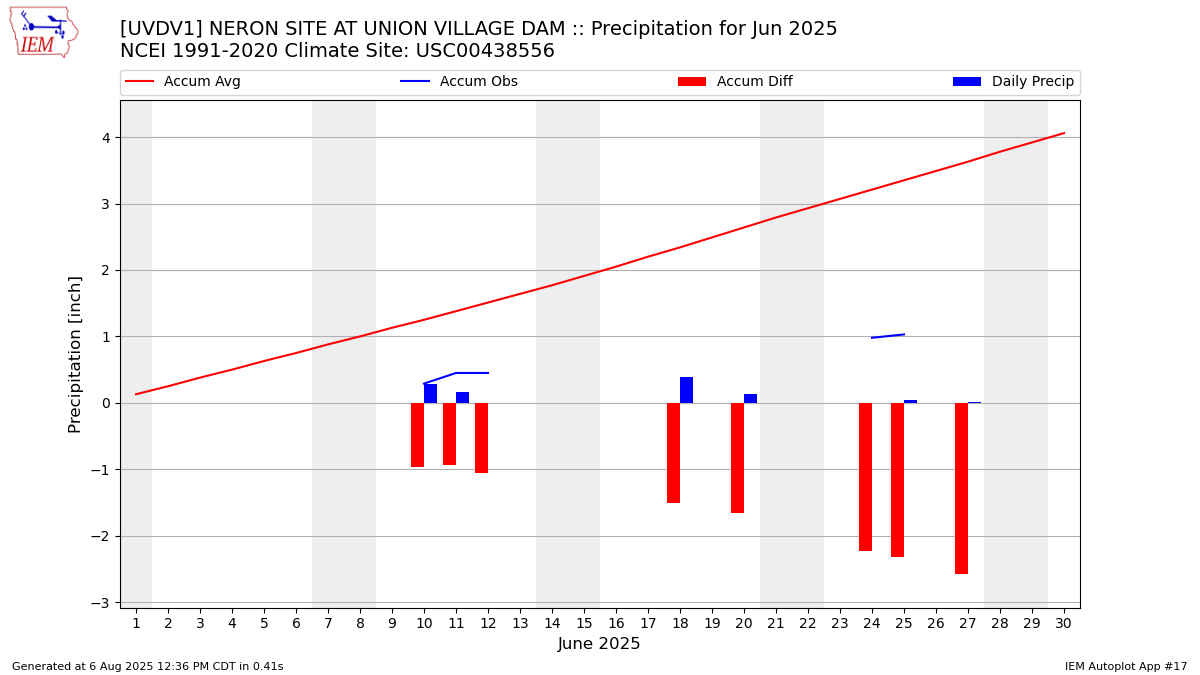 Monthly Plot