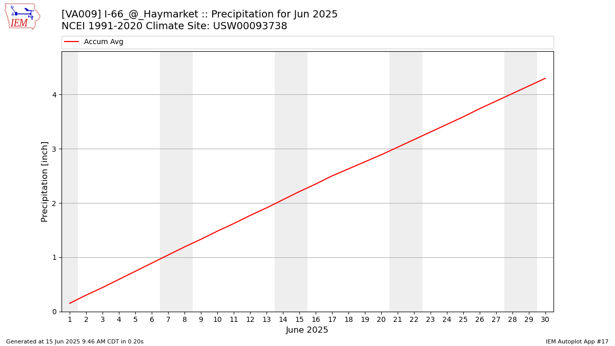 Monthly Plot