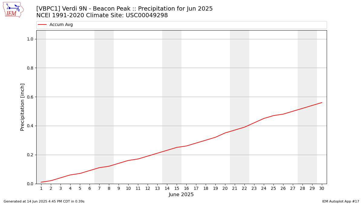 Monthly Plot