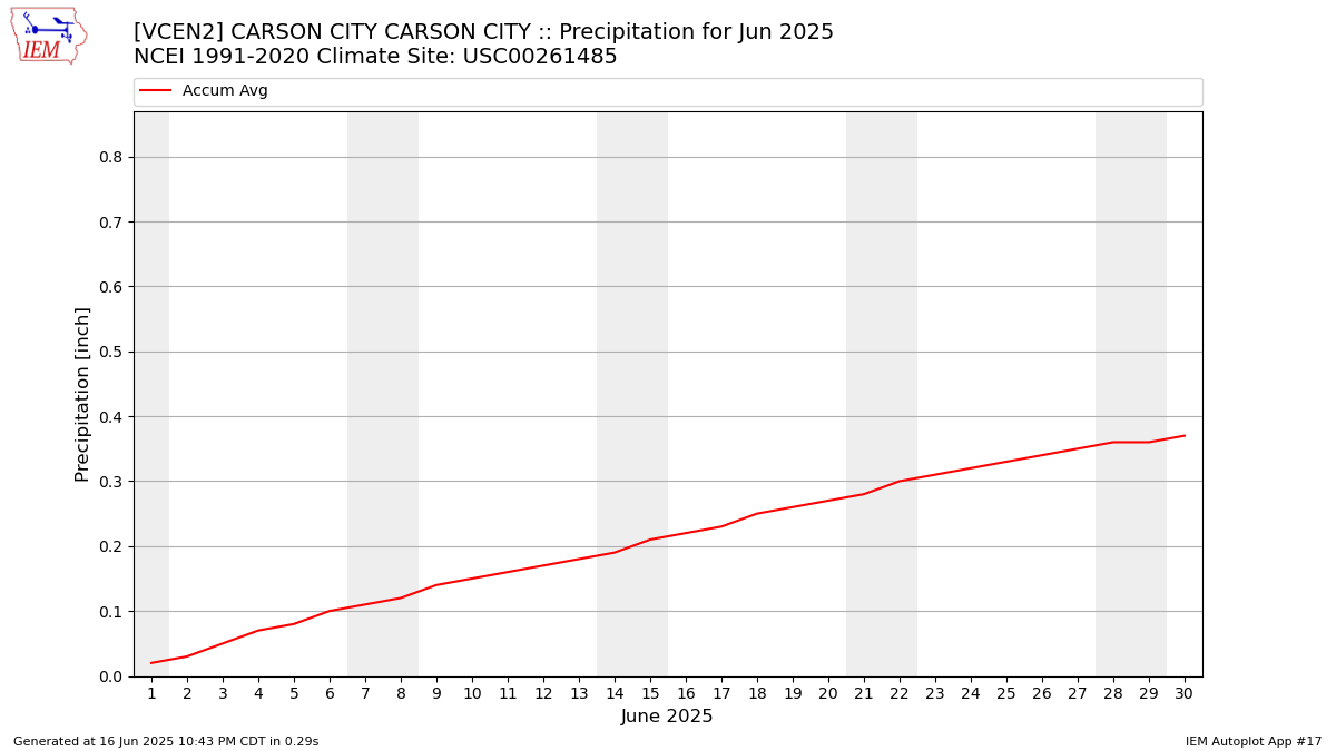 Monthly Plot