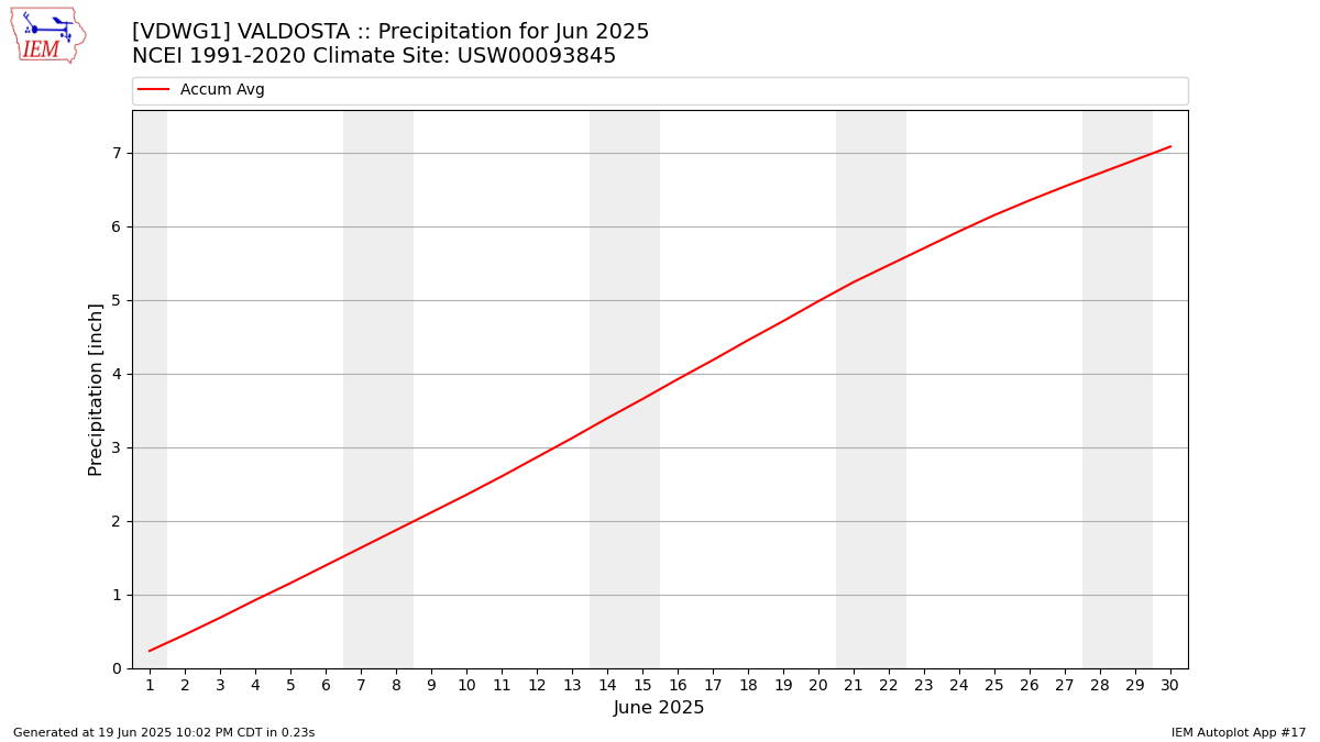 Monthly Plot