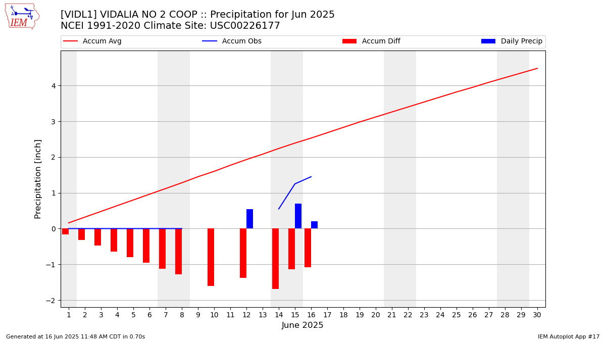 Monthly Plot