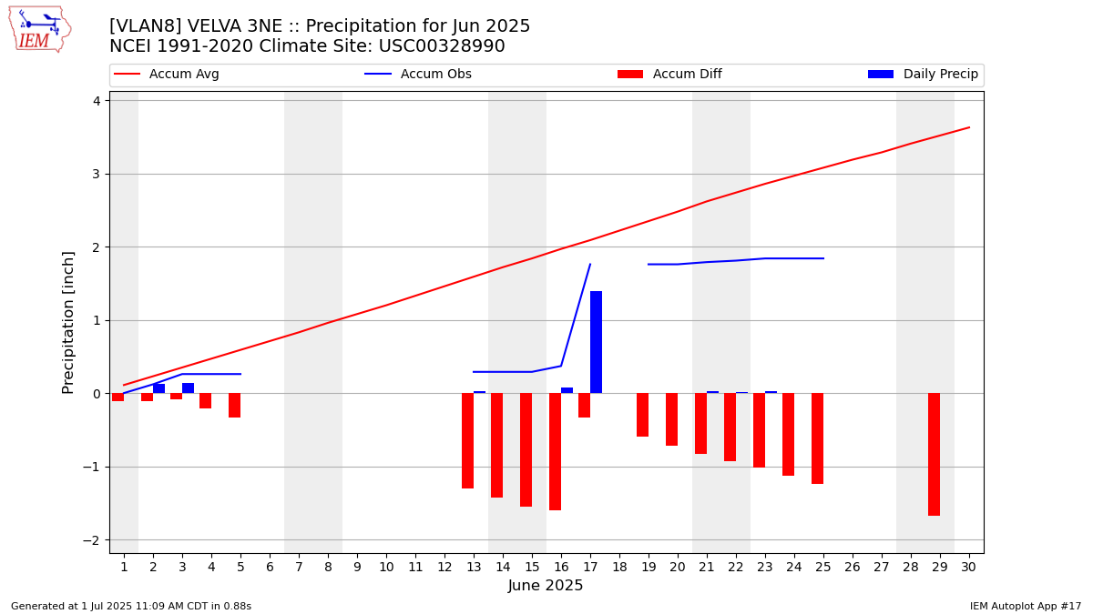Monthly Plot