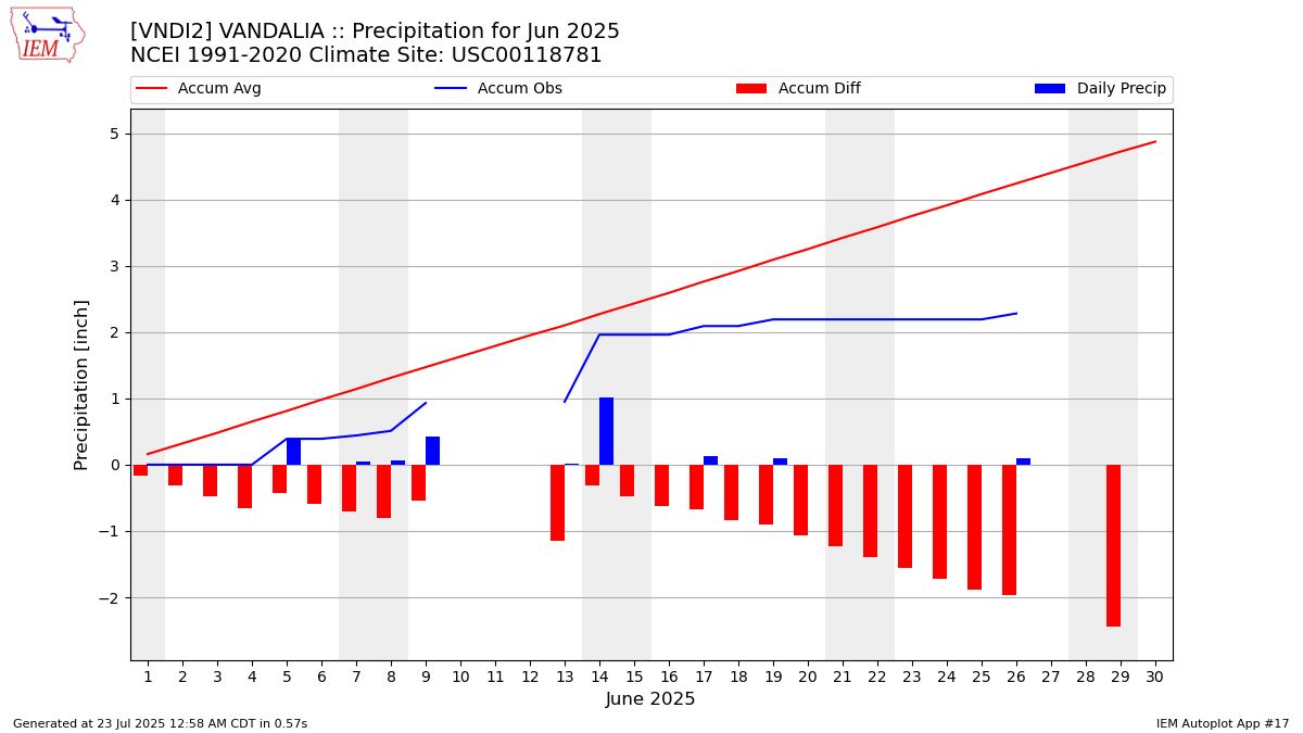 Monthly Plot