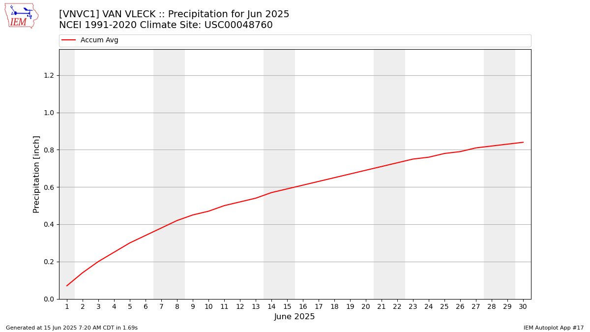 Monthly Plot