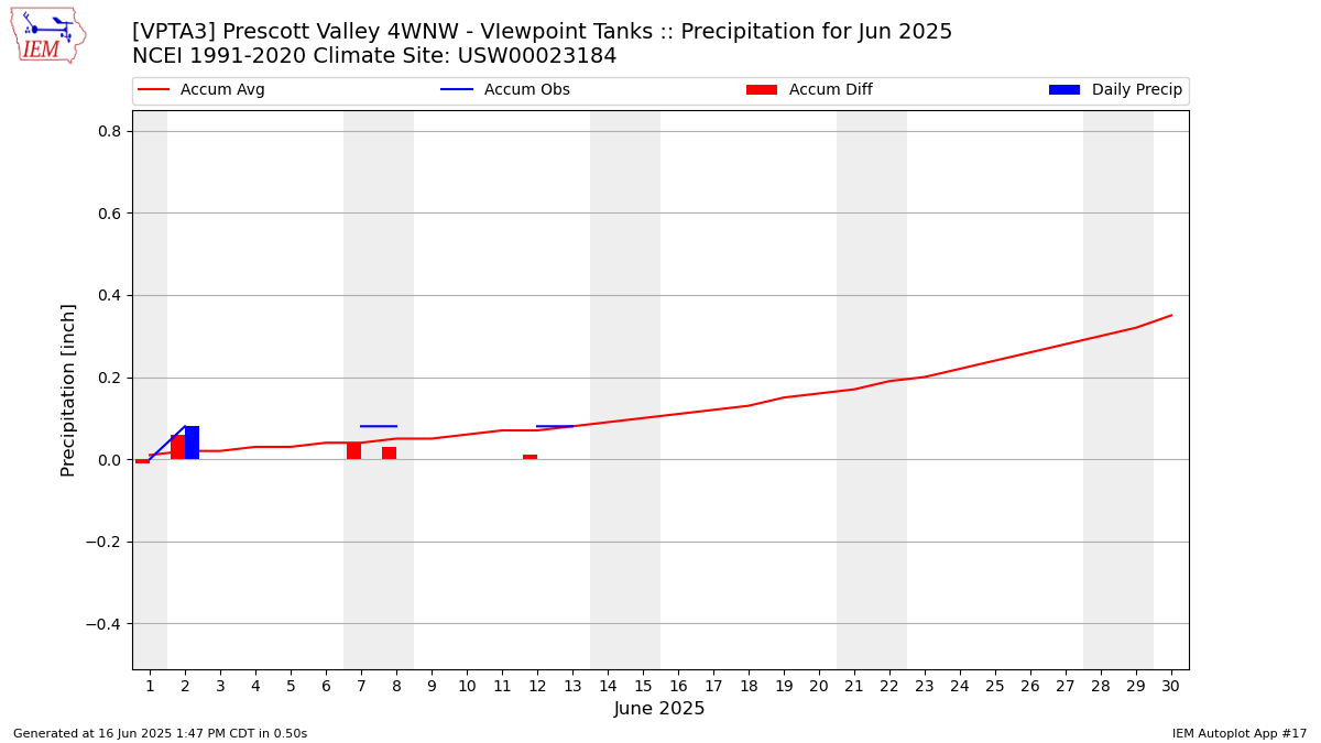 Monthly Plot