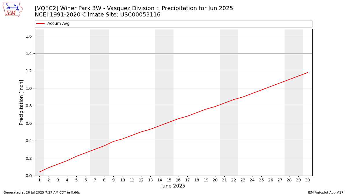 Monthly Plot