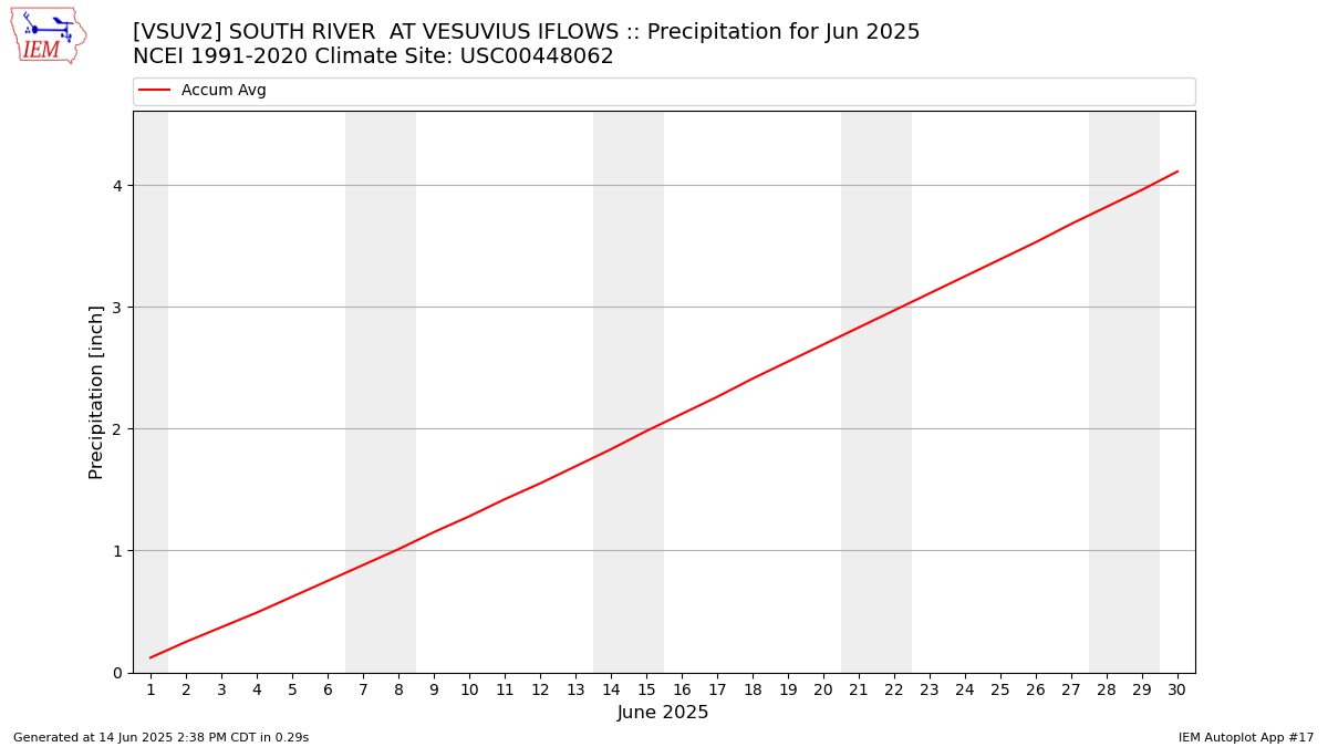 Monthly Plot