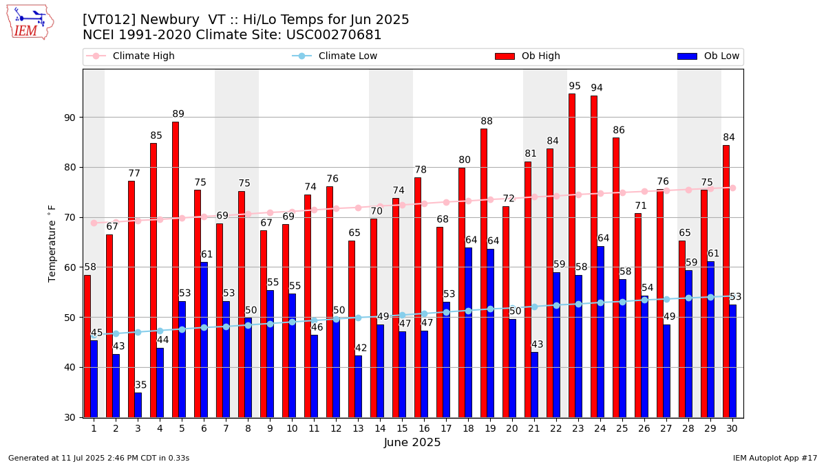 Monthly Plot