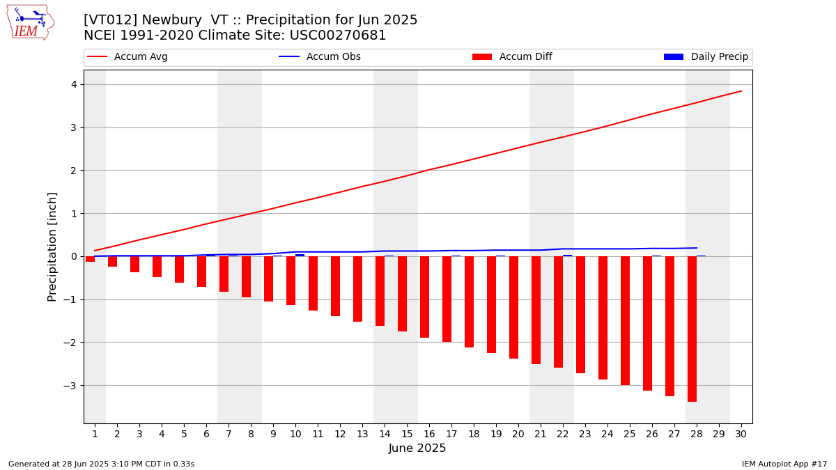 Monthly Plot