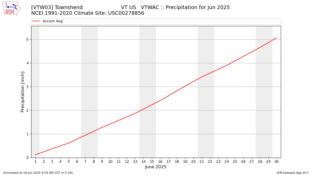 Monthly Plot