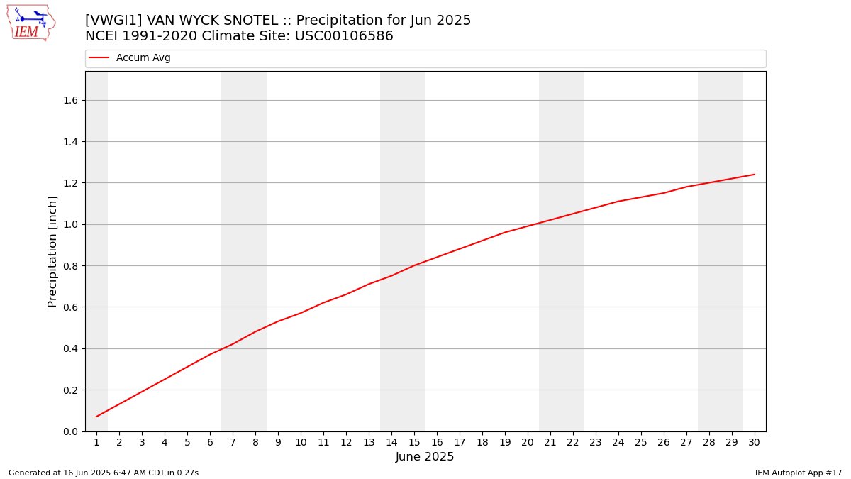 Monthly Plot