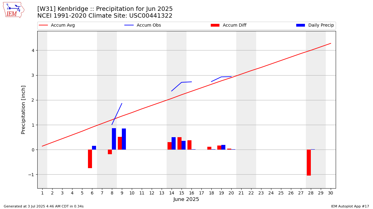 Monthly Plot