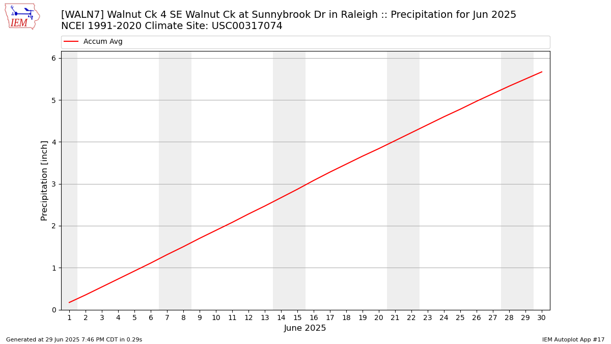 Monthly Plot
