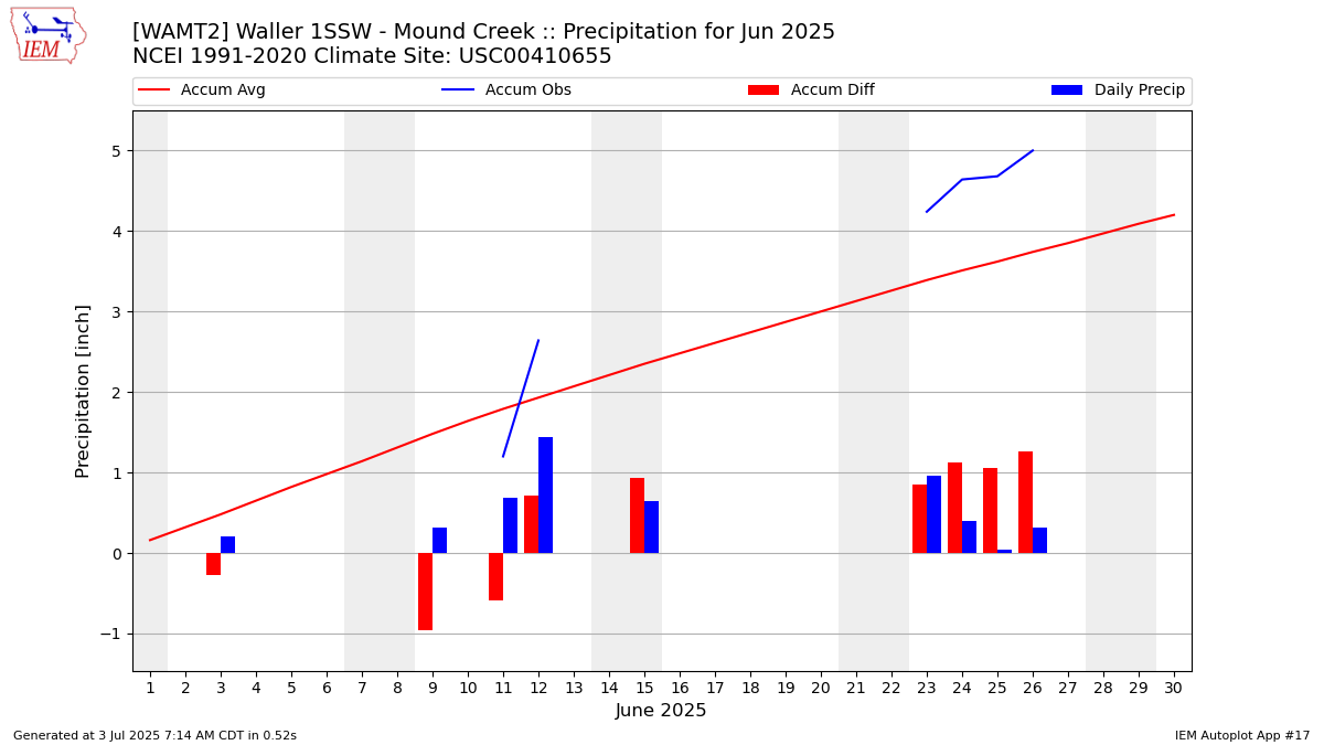 Monthly Plot