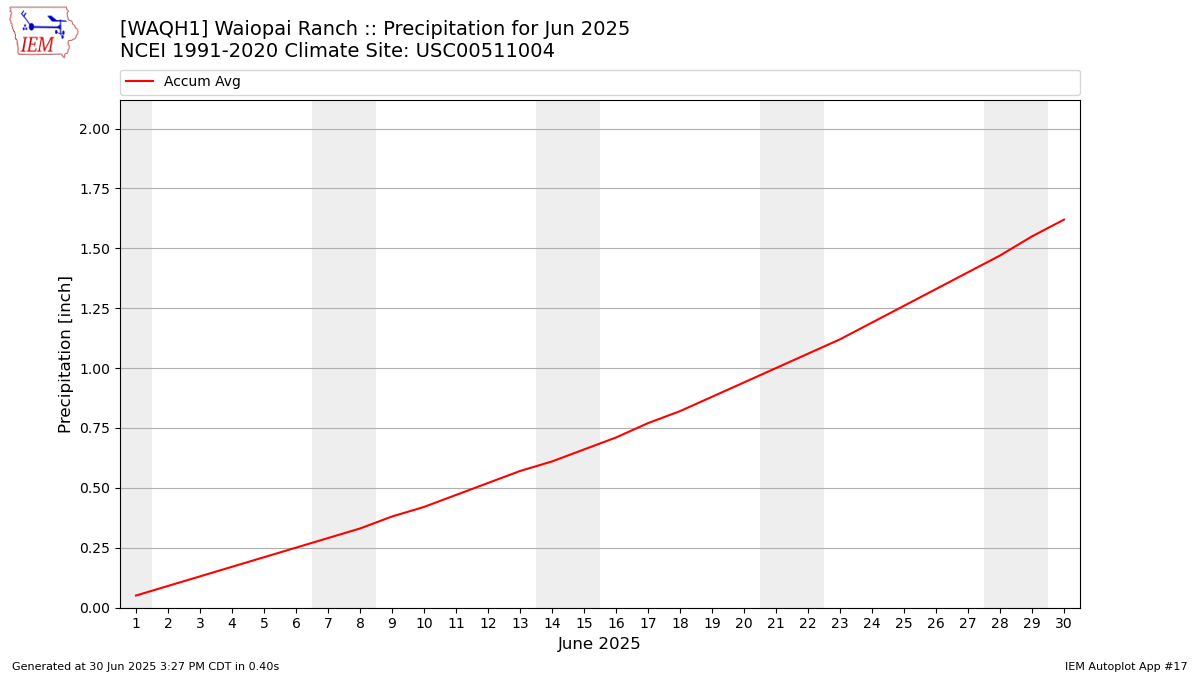 Monthly Plot