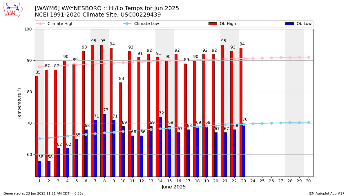 Monthly Plot