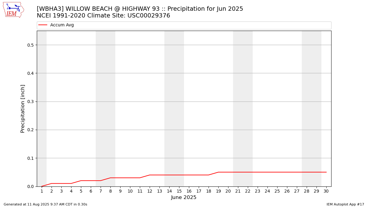 Monthly Plot