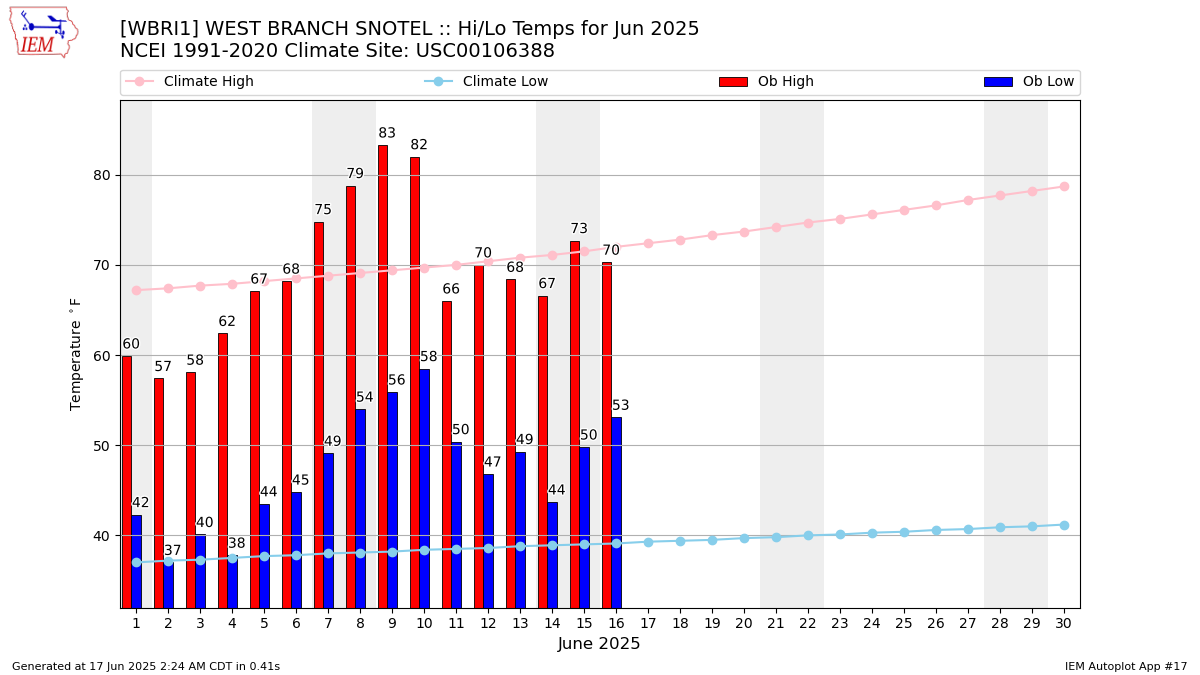 Monthly Plot