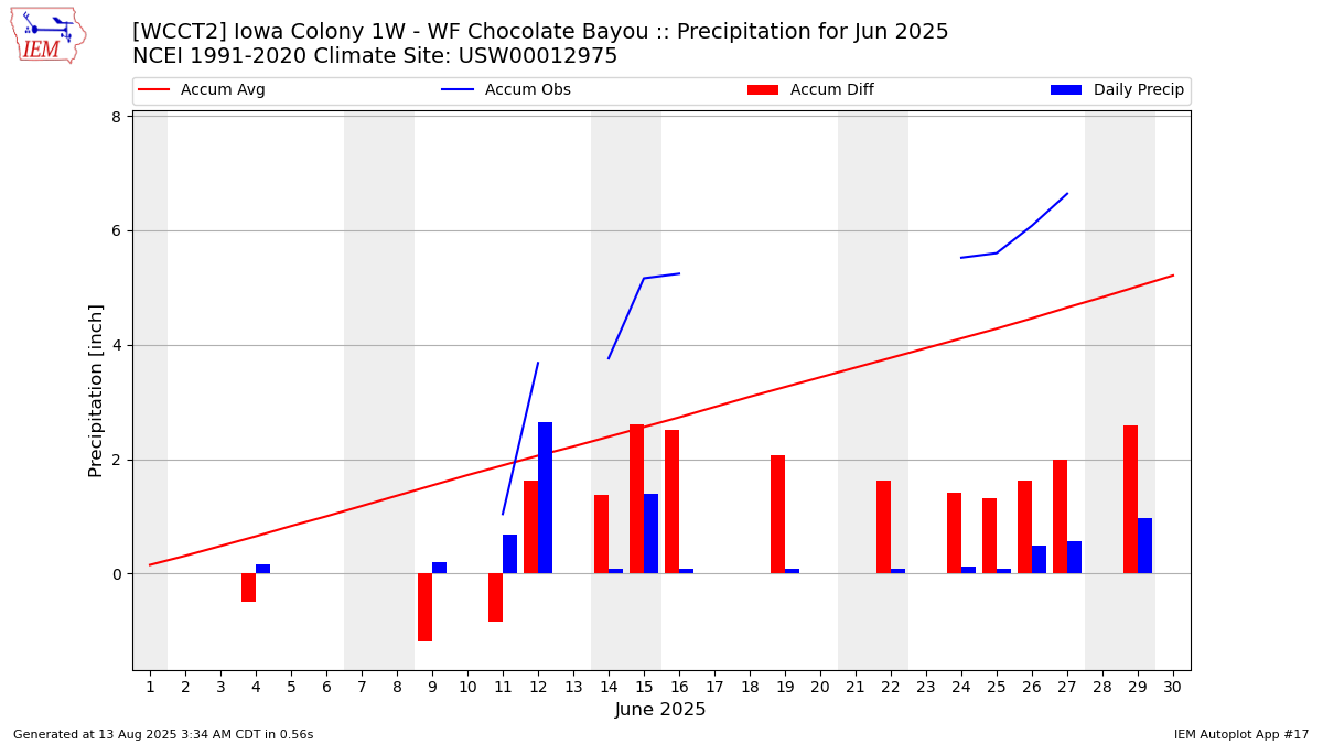 Monthly Plot