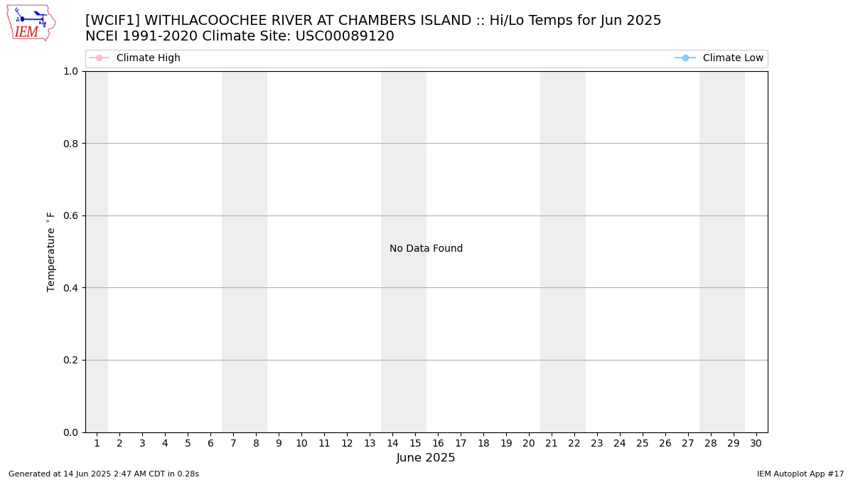 Monthly Plot