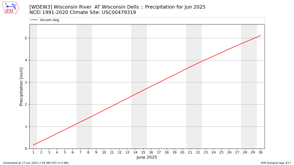 Monthly Plot