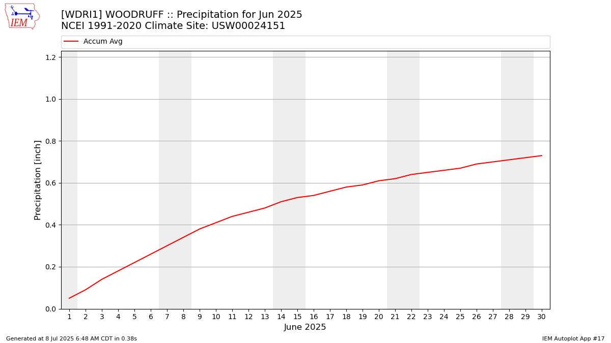 Monthly Plot
